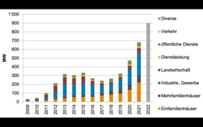 Statistik Sonnenenergie 2021: Der schnelle Zubau der Photovoltaik setzt sich fort